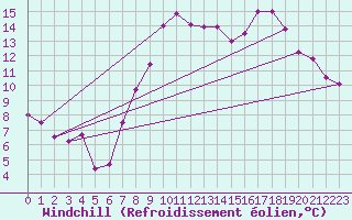 Courbe du refroidissement olien pour Oviedo