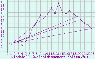 Courbe du refroidissement olien pour Arenys de Mar