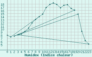 Courbe de l'humidex pour Hovden-Lundane