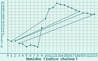 Courbe de l'humidex pour Biarritz (64)