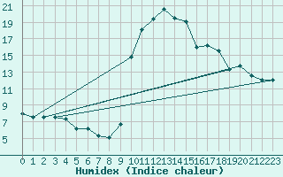 Courbe de l'humidex pour Croisette (62)