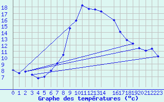 Courbe de tempratures pour Sliac