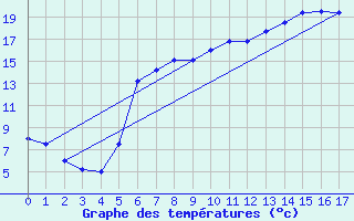 Courbe de tempratures pour Merklingen