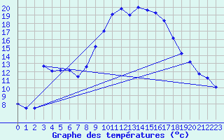 Courbe de tempratures pour Les Arcs (83)