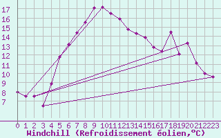 Courbe du refroidissement olien pour Obrestad