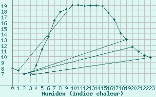 Courbe de l'humidex pour Soknedal