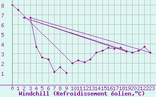 Courbe du refroidissement olien pour Ploumanac