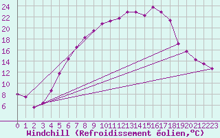 Courbe du refroidissement olien pour Tynset Ii