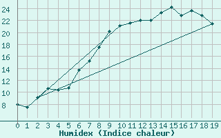 Courbe de l'humidex pour Darmstadt