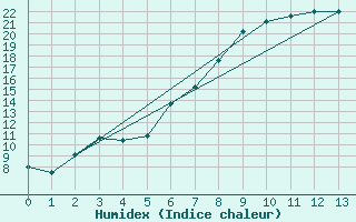 Courbe de l'humidex pour Darmstadt