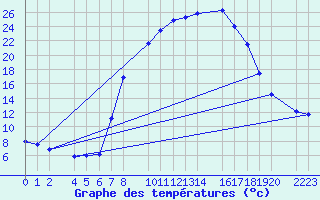 Courbe de tempratures pour Bielsa