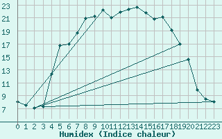 Courbe de l'humidex pour Adelsoe