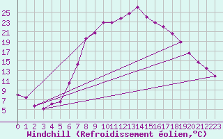 Courbe du refroidissement olien pour Plauen
