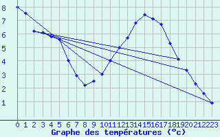 Courbe de tempratures pour Ruffiac (47)