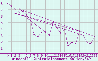 Courbe du refroidissement olien pour Izegem (Be)