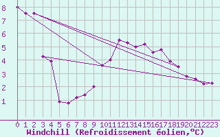 Courbe du refroidissement olien pour Trollenhagen