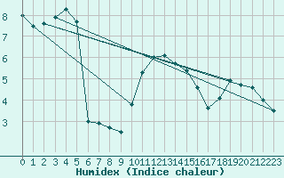 Courbe de l'humidex pour Belfort-Dorans (90)