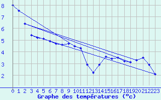 Courbe de tempratures pour Great Dun Fell