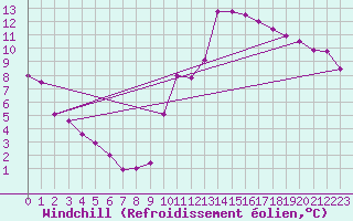 Courbe du refroidissement olien pour Perpignan (66)