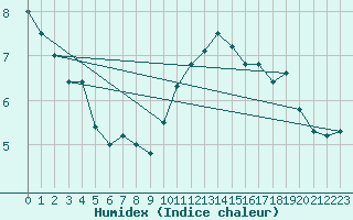 Courbe de l'humidex pour Anvers (Be)