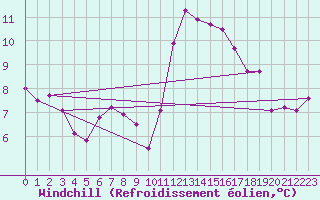Courbe du refroidissement olien pour Dole-Tavaux (39)