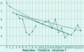 Courbe de l'humidex pour Neuchatel (Sw)