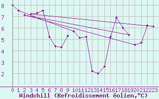 Courbe du refroidissement olien pour Neufchtel-Hardelot (62)