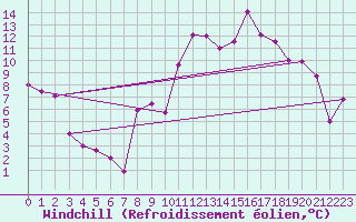 Courbe du refroidissement olien pour Nancy - Essey (54)