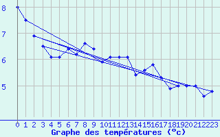 Courbe de tempratures pour Loferer Alm