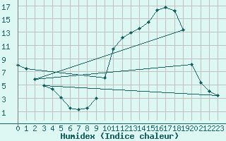 Courbe de l'humidex pour Nevers (58)