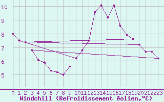 Courbe du refroidissement olien pour Cap Bar (66)