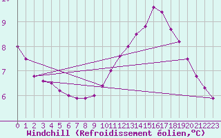 Courbe du refroidissement olien pour Sainte-Genevive-des-Bois (91)