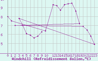 Courbe du refroidissement olien pour Gschenen