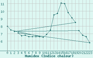 Courbe de l'humidex pour Luxeuil (70)