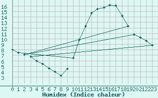 Courbe de l'humidex pour Montlimar (26)