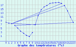 Courbe de tempratures pour Sandillon (45)