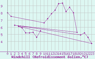 Courbe du refroidissement olien pour Bulson (08)