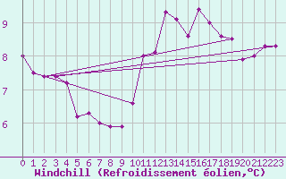 Courbe du refroidissement olien pour Evreux (27)