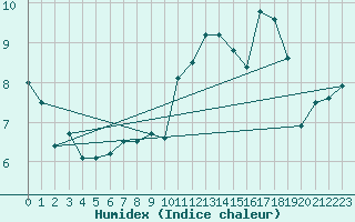 Courbe de l'humidex pour La Fretaz (Sw)