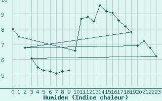 Courbe de l'humidex pour Lannion (22)