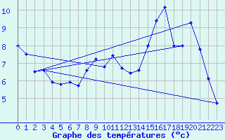 Courbe de tempratures pour Cernay (86)