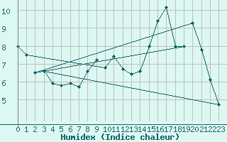 Courbe de l'humidex pour Cernay (86)