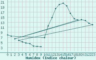 Courbe de l'humidex pour Lugo / Rozas