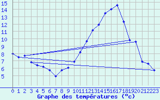 Courbe de tempratures pour Angoulme - Brie Champniers (16)