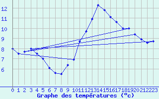 Courbe de tempratures pour Ste (34)