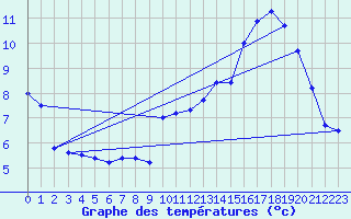 Courbe de tempratures pour Arvieux (05)