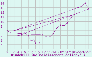 Courbe du refroidissement olien pour Comodoro Rivadavia Aerodrome