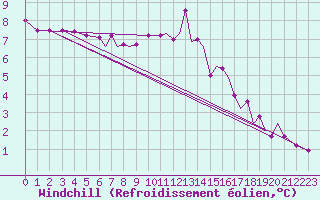 Courbe du refroidissement olien pour Farnborough