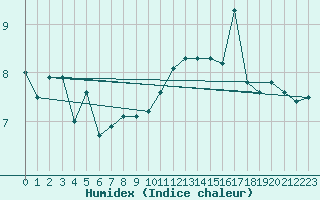 Courbe de l'humidex pour Mont-Saint-Vincent (71)