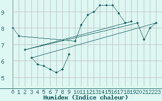 Courbe de l'humidex pour Sint Katelijne-waver (Be)